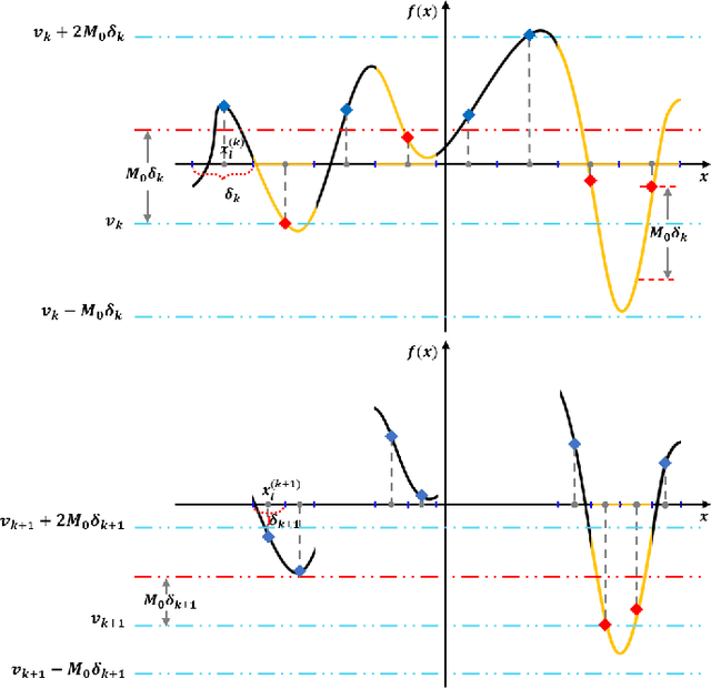 Figure 3 for A Granular Sieving Algorithm for Deterministic Global Optimization
