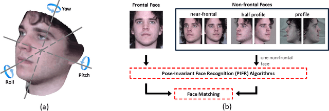 Figure 1 for A Comprehensive Survey on Pose-Invariant Face Recognition