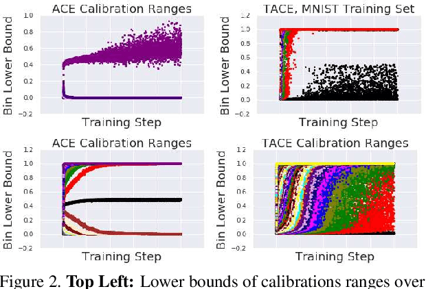 Figure 3 for Measuring Calibration in Deep Learning