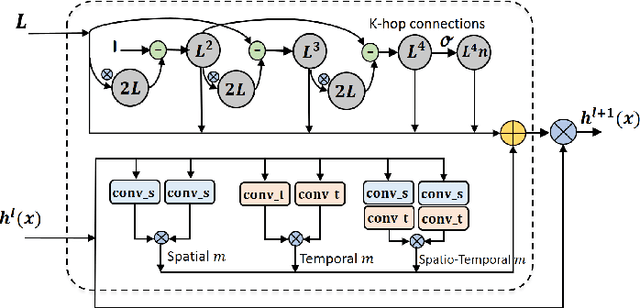 Figure 1 for Learning Graph Convolutional Network for Skeleton-based Human Action Recognition by Neural Searching