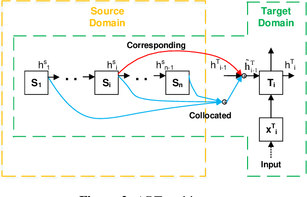 Figure 2 for Transfer Learning for Sequences via Learning to Collocate