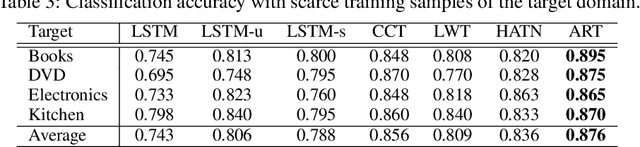 Figure 4 for Transfer Learning for Sequences via Learning to Collocate