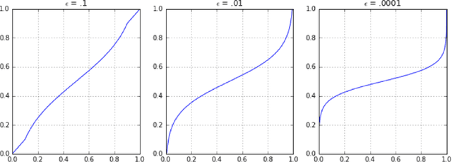 Figure 2 for Spline-Based Probability Calibration
