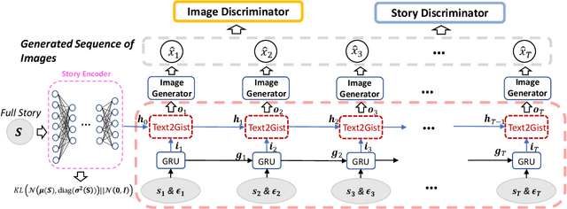 Figure 3 for StoryGAN: A Sequential Conditional GAN for Story Visualization