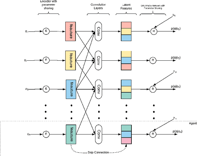 Figure 1 for Counterfactual Multi-Agent Reinforcement Learning with Graph Convolution Communication