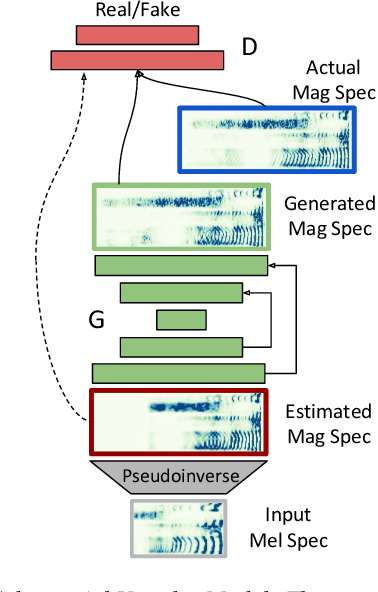 Figure 3 for Expediting TTS Synthesis with Adversarial Vocoding