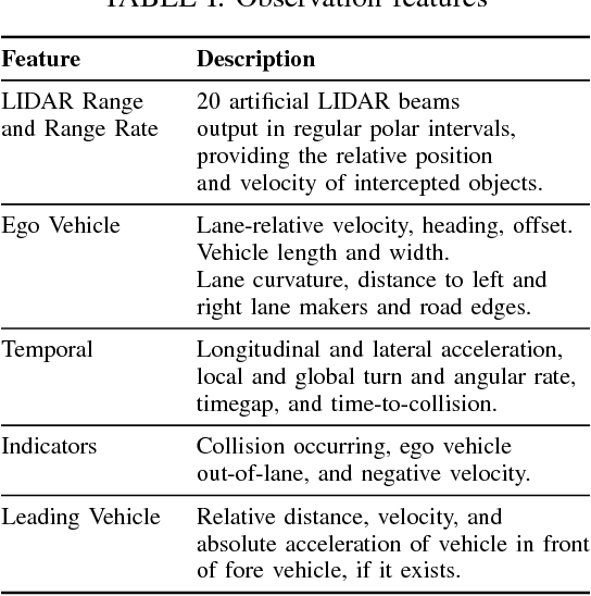 Figure 4 for Multi-Agent Imitation Learning for Driving Simulation
