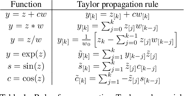 Figure 2 for Learning Differential Equations that are Easy to Solve