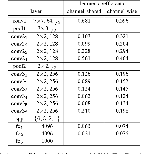 Figure 2 for Delving Deep into Rectifiers: Surpassing Human-Level Performance on ImageNet Classification