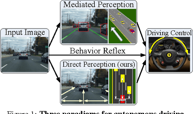 Figure 1 for DeepDriving: Learning Affordance for Direct Perception in Autonomous Driving