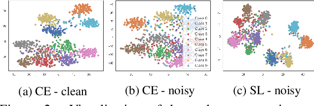 Figure 3 for Symmetric Cross Entropy for Robust Learning with Noisy Labels
