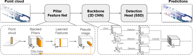 Figure 3 for PointPillars: Fast Encoders for Object Detection from Point Clouds