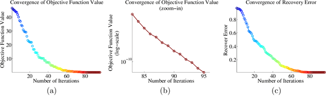 Figure 3 for Optimal computational and statistical rates of convergence for sparse nonconvex learning problems