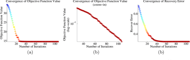 Figure 4 for Optimal computational and statistical rates of convergence for sparse nonconvex learning problems
