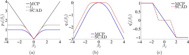 Figure 2 for Optimal computational and statistical rates of convergence for sparse nonconvex learning problems