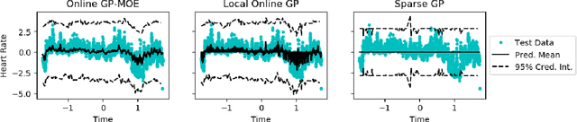 Figure 2 for Sequential Gaussian Processes for Online Learning of Nonstationary Functions
