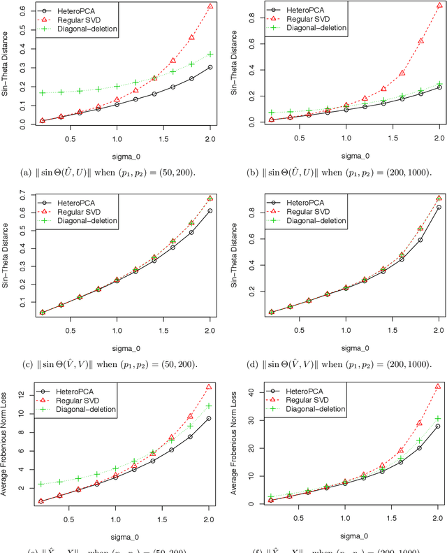Figure 3 for Heteroskedastic PCA: Algorithm, Optimality, and Applications