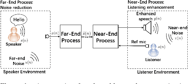 Figure 1 for Joint Noise Reduction and Listening Enhancement for Full-End Speech Enhancement