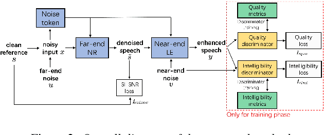 Figure 2 for Joint Noise Reduction and Listening Enhancement for Full-End Speech Enhancement