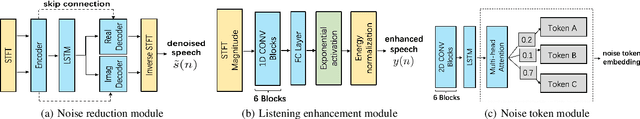 Figure 4 for Joint Noise Reduction and Listening Enhancement for Full-End Speech Enhancement