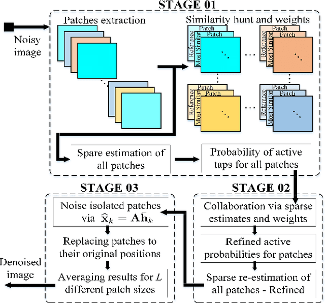 Figure 1 for Image Denoising Via Collaborative Support-Agnostic Recovery