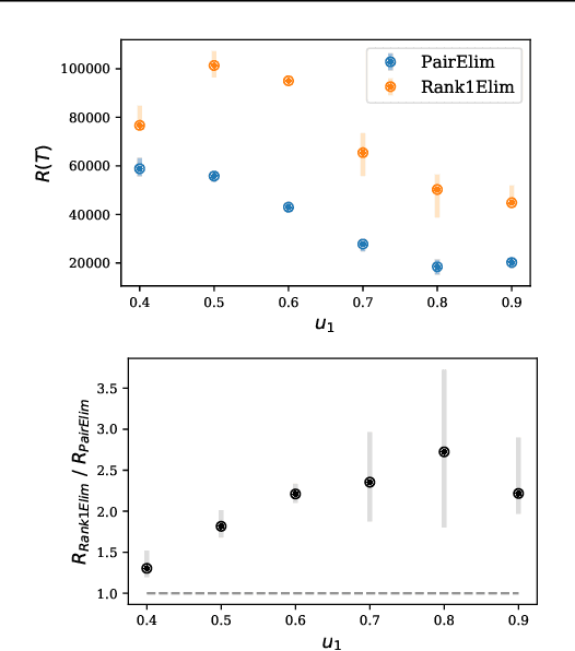 Figure 4 for Pure Exploration and Regret Minimization in Matching Bandits