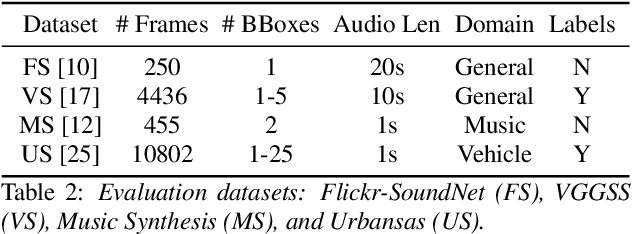 Figure 3 for How to Listen? Rethinking Visual Sound Localization