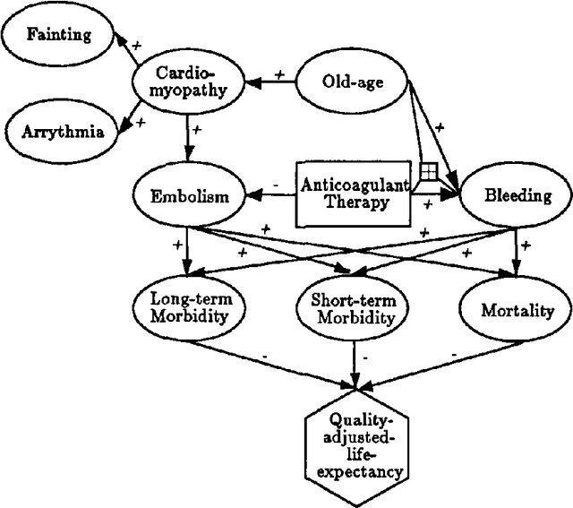 Figure 3 for Representation Requirements for Supporting Decision Model Formulation