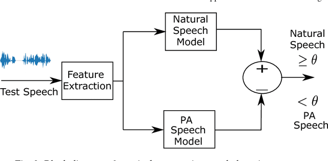 Figure 3 for Introduction to Voice Presentation Attack Detection and Recent Advances