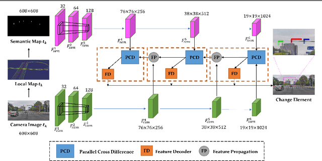 Figure 1 for Diff-Net: Image Feature Difference based High-Definition Map Change Detection