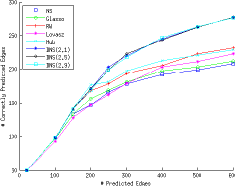 Figure 2 for Learning Scale-Free Networks by Dynamic Node-Specific Degree Prior