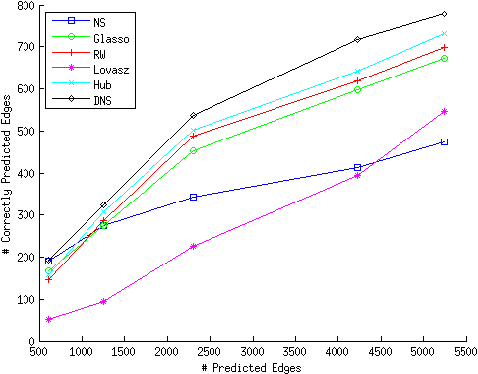 Figure 4 for Learning Scale-Free Networks by Dynamic Node-Specific Degree Prior