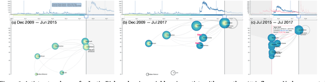 Figure 1 for AttentionFlow: Visualising Influence in Networks of Time Series