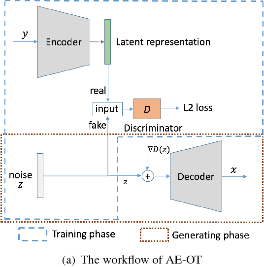 Figure 1 for Latent Space Optimal Transport for Generative Models