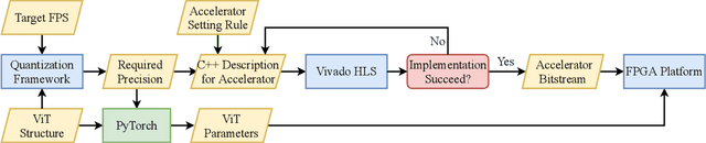 Figure 1 for VAQF: Fully Automatic Software-hardware Co-design Framework for Low-bit Vision Transformer