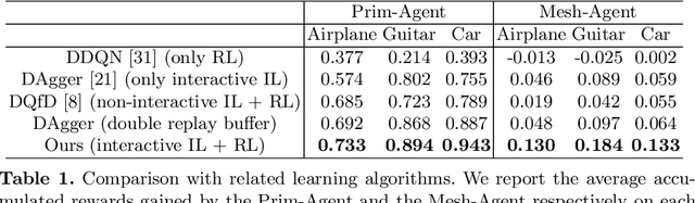 Figure 2 for Modeling 3D Shapes by Reinforcement Learning