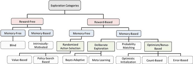 Figure 1 for A Survey of Exploration Methods in Reinforcement Learning