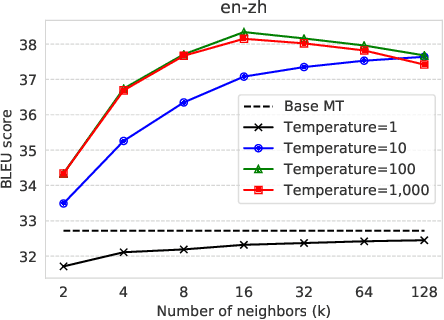 Figure 4 for Nearest Neighbor Machine Translation