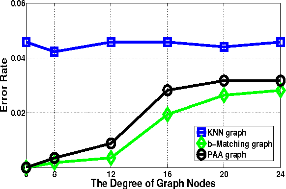 Figure 4 for Fast Graph Construction Using Auction Algorithm