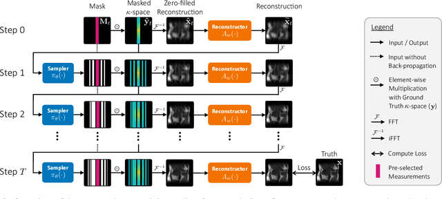 Figure 2 for End-to-End Sequential Sampling and Reconstruction for MR Imaging