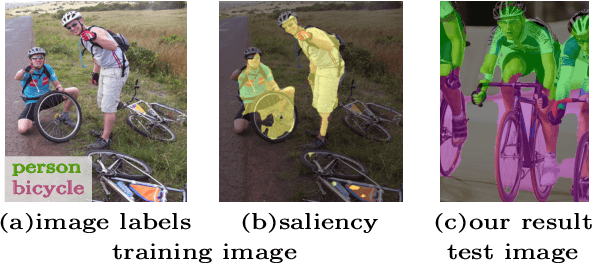 Figure 1 for Exploiting saliency for object segmentation from image level labels