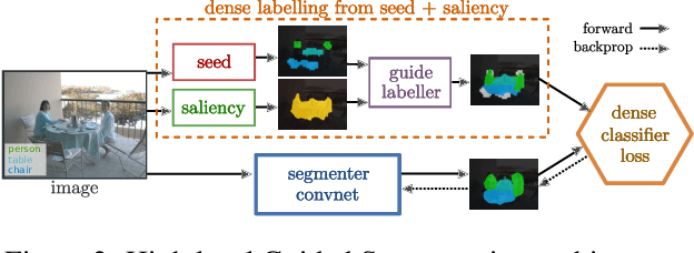 Figure 3 for Exploiting saliency for object segmentation from image level labels