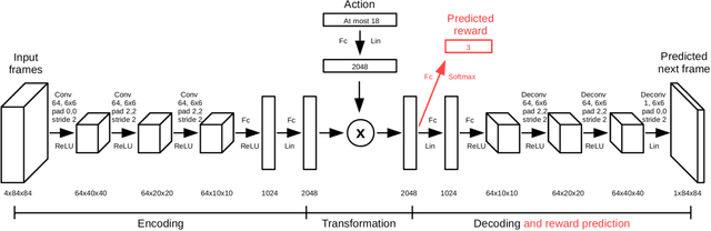 Figure 1 for A Deep Learning Approach for Joint Video Frame and Reward Prediction in Atari Games