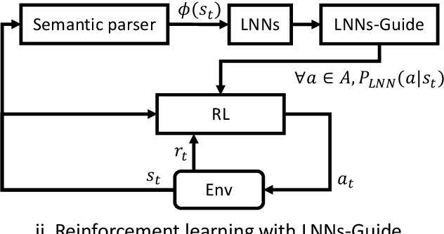 Figure 1 for Reinforcement Learning with External Knowledge by using Logical Neural Networks