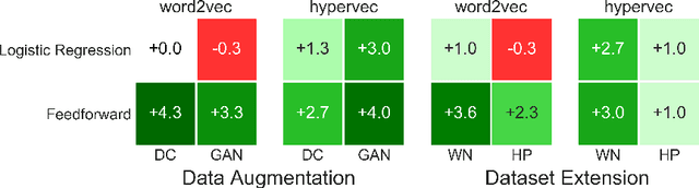 Figure 2 for Data Augmentation for Hypernymy Detection