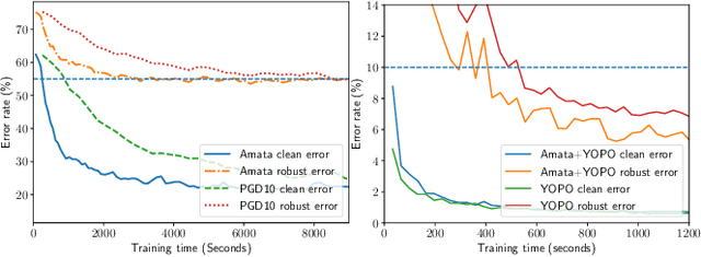 Figure 3 for Amata: An Annealing Mechanism for Adversarial Training Acceleration