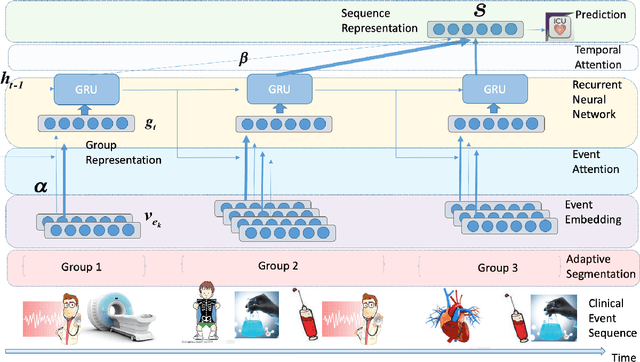 Figure 2 for Learning Hierarchical Representations of Electronic Health Records for Clinical Outcome Prediction