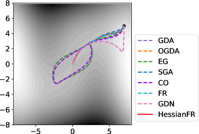 Figure 1 for HessianFR: An Efficient Hessian-based Follow-the-Ridge Algorithm for Minimax Optimization
