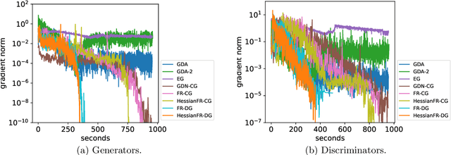 Figure 4 for HessianFR: An Efficient Hessian-based Follow-the-Ridge Algorithm for Minimax Optimization