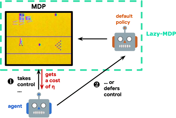 Figure 1 for Lazy-MDPs: Towards Interpretable Reinforcement Learning by Learning When to Act